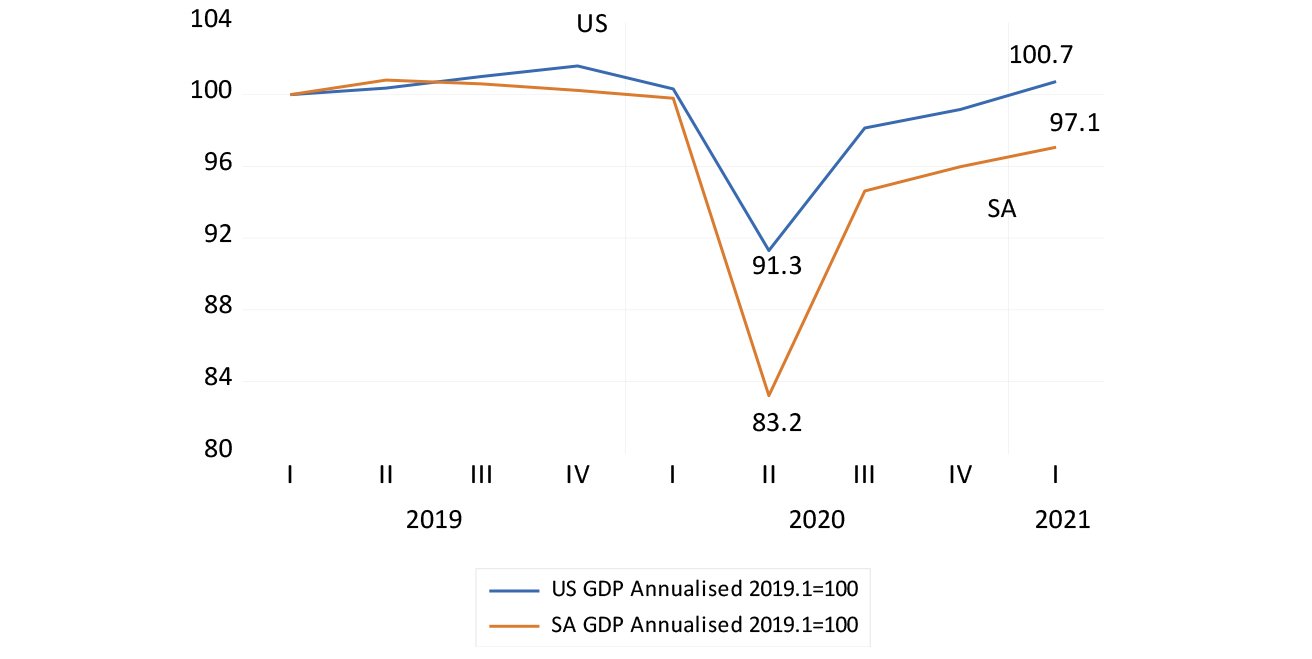 GDP in the US and SA (March 2000 = 100) chart